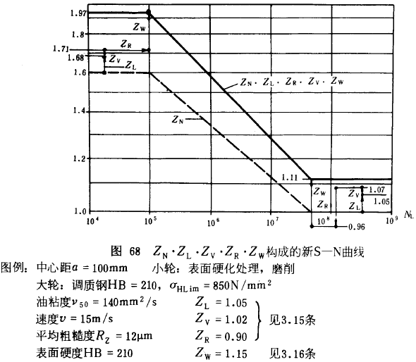 漸開線圓柱齒輪承載能力計算方法載荷、有關系數及疲勞極限