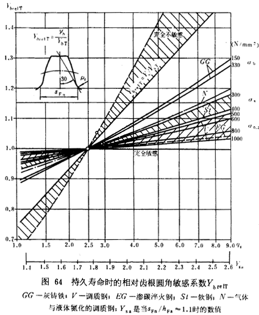 漸開線圓柱齒輪承載能力計算方法載荷、有關系數及疲勞極限