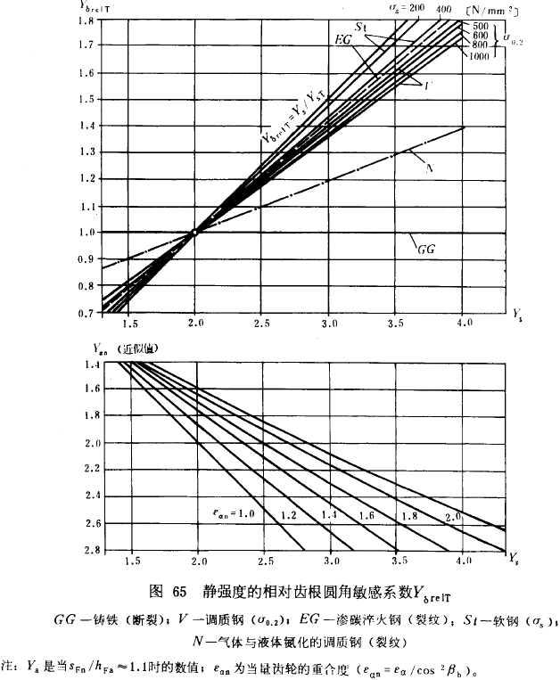 漸開線圓柱齒輪承載能力計算方法載荷、有關系數及疲勞極限