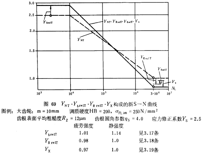 漸開線圓柱齒輪承載能力計算方法載荷、有關系數及疲勞極限