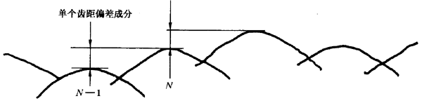 圓柱齒輪 檢驗實施規範 第1部分：輪齒同側齒面的檢驗切向綜合偏差的檢驗