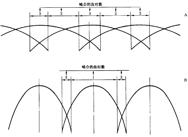 圓柱齒輪 檢驗實施規範 第1部分：輪齒同側齒面的檢驗切向綜合偏差的檢驗