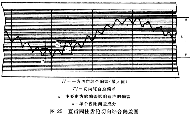 圓柱齒輪 檢驗實施規範 第1部分：輪齒同側齒面的檢驗切向綜合偏差的檢驗