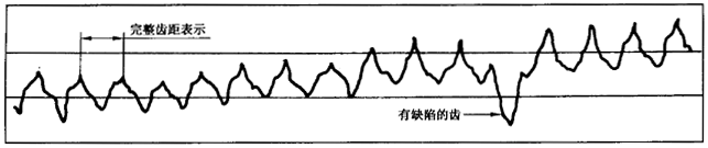 圓柱齒輪 檢驗實施規範 第1部分：輪齒同側齒面的檢驗切向綜合偏差的檢驗