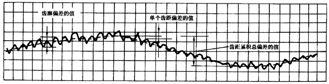 圓柱齒輪 檢驗實施規範 第1部分：輪齒同側齒面的檢驗切向綜合偏差的檢驗