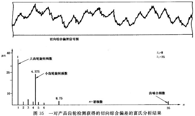 圓柱齒輪 檢驗實施規範 第1部分：輪齒同側齒面的檢驗切向綜合偏差的檢驗
