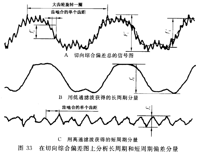 圓柱齒輪 檢驗實施規範 第1部分：輪齒同側齒面的檢驗切向綜合偏差的檢驗