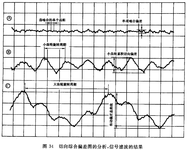 圓柱齒輪 檢驗實施規範 第1部分：輪齒同側齒面的檢驗切向綜合偏差的檢驗