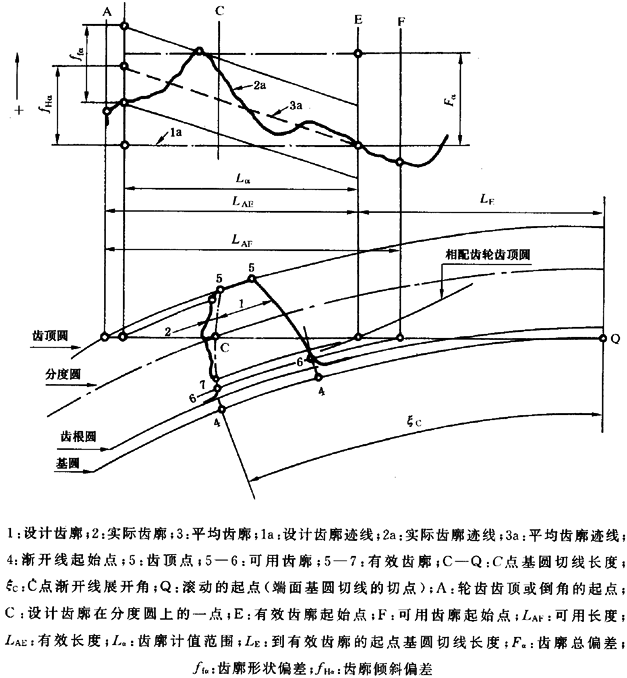 圓柱齒輪 檢驗實施規範 第1部分：輪齒同側齒面的檢驗齒廓偏差的檢驗