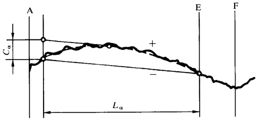 圓柱齒輪 檢驗實施規範 第1部分：輪齒同側齒面的檢驗齒廓偏差的檢驗