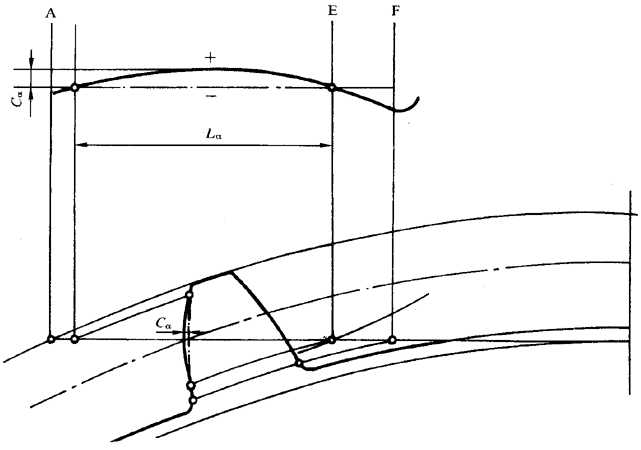 圓柱齒輪 檢驗實施規範 第1部分：輪齒同側齒面的檢驗齒廓偏差的檢驗