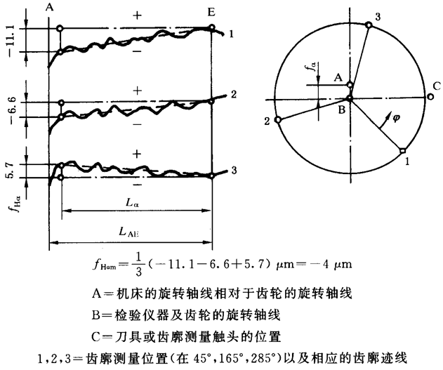 圓柱齒輪 檢驗實施規範 第1部分：輪齒同側齒面的檢驗齒廓偏差的檢驗