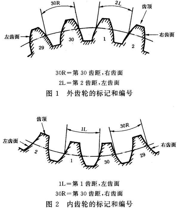 圓柱齒輪 檢驗實施規範 第1部分：輪齒同側齒面的檢驗齒輪的檢驗項目、偏差位置的識别