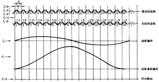 圓柱齒輪檢驗實施規範第2部分：徑向綜合偏差、徑向跳動、齒厚和側隙的檢驗徑向跳動的測量、偏心量的確定