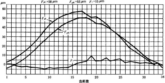 圓柱齒輪檢驗實施規範第2部分：徑向綜合偏差、徑向跳動、齒厚和側隙的檢驗徑向跳動的測量、偏心量的確定