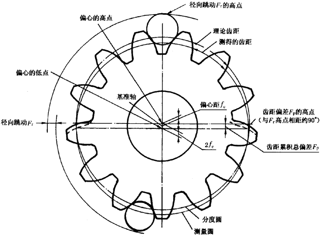 圓柱齒輪檢驗實施規範第2部分：徑向綜合偏差、徑向跳動、齒厚和側隙的檢驗徑向跳動的測量、偏心量的確定
