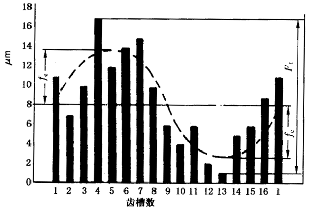 圓柱齒輪檢驗實施規範第2部分：徑向綜合偏差、徑向跳動、齒厚和側隙的檢驗徑向跳動的測量、偏心量的確定