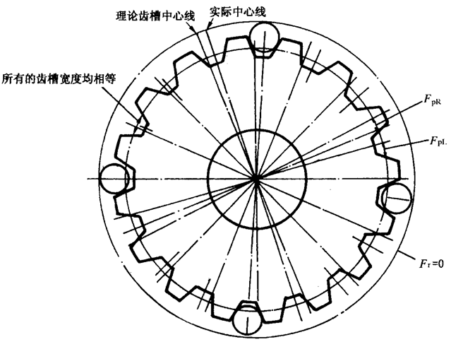 圓柱齒輪檢驗實施規範第2部分：徑向綜合偏差、徑向跳動、齒厚和側隙的檢驗徑向跳動的測量、偏心量的確定