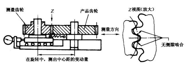 圓柱齒輪檢驗實施規範第2部分：徑向綜合偏差、徑向跳動、齒厚和側隙的檢驗徑向綜合偏差的測量