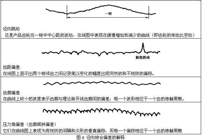 圓柱齒輪檢驗實施規範第2部分：徑向綜合偏差、徑向跳動、齒厚和側隙的檢驗徑向綜合偏差的測量