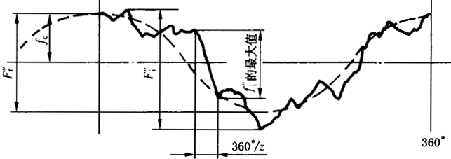 圓柱齒輪檢驗實施規範第2部分：徑向綜合偏差、徑向跳動、齒厚和側隙的檢驗徑向綜合偏差的測量