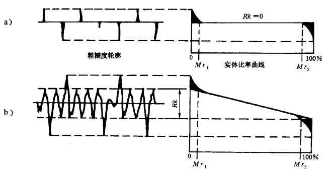 圓柱齒輪 檢驗實施規範 第4部分：表面結構和輪齒接觸斑點的檢驗齒輪齒面表面粗糙度的測量