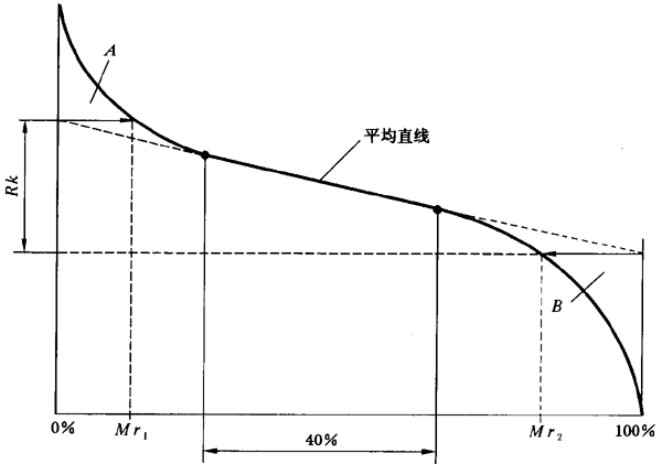 圓柱齒輪 檢驗實施規範 第4部分：表面結構和輪齒接觸斑點的檢驗齒輪齒面表面粗糙度的測量