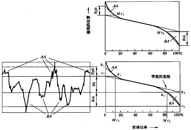 圓柱齒輪 檢驗實施規範 第4部分：表面結構和輪齒接觸斑點的檢驗齒輪齒面表面粗糙度的測量