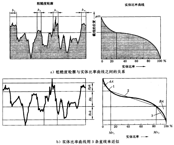 圓柱齒輪 檢驗實施規範 第4部分：表面結構和輪齒接觸斑點的檢驗齒輪齒面表面粗糙度的測量