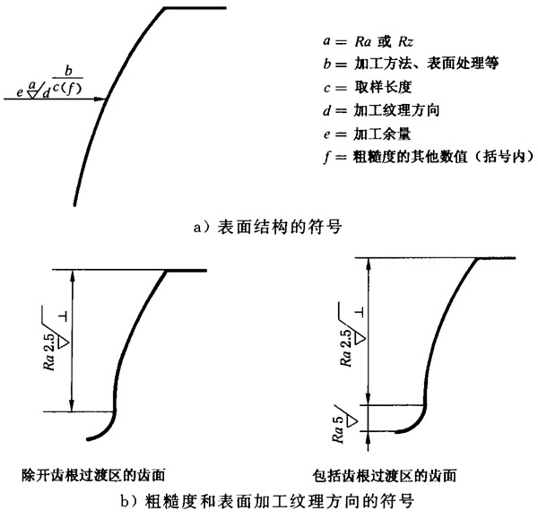 圓柱齒輪 檢驗實施規範 第4部分：表面結構和輪齒接觸斑點的檢驗圖樣上應标注的數據、測量儀器