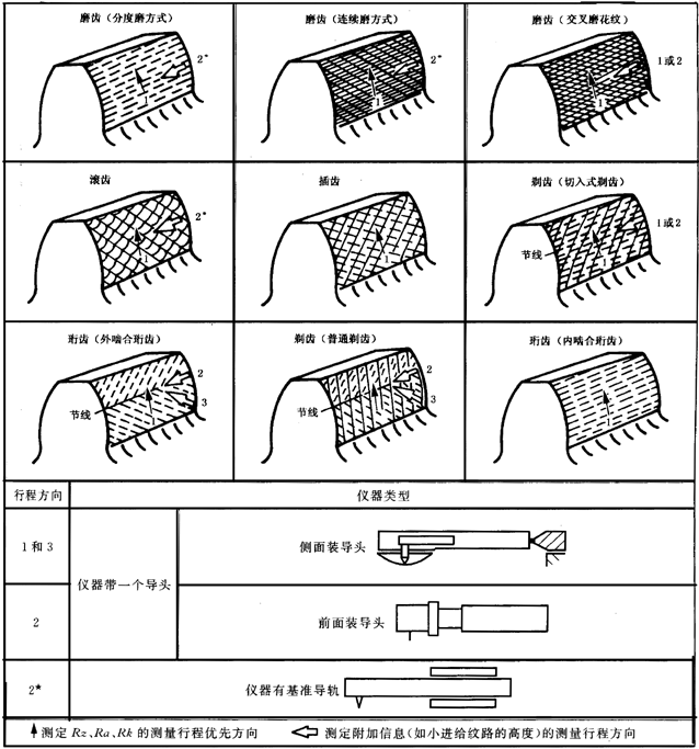 圓柱齒輪 檢驗實施規範 第4部分：表面結構和輪齒接觸斑點的檢驗圖樣上應标注的數據、測量儀器