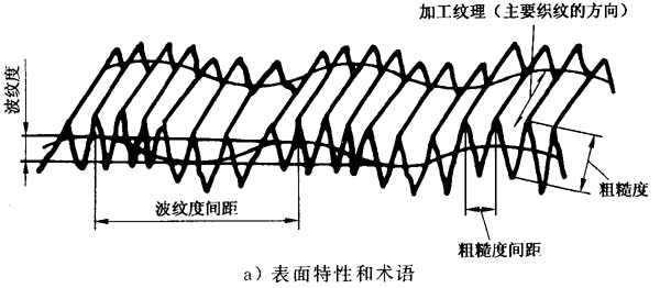 圓柱齒輪 檢驗實施規範 第4部分：表面結構和輪齒接觸斑點的檢驗符号和定義