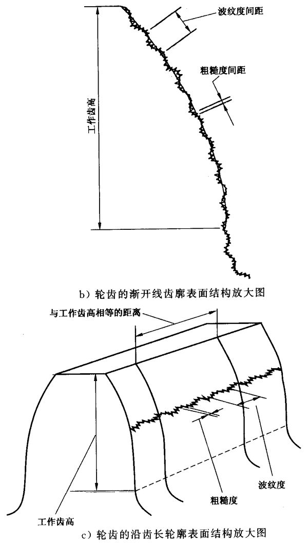 圓柱齒輪 檢驗實施規範 第4部分：表面結構和輪齒接觸斑點的檢驗符号和定義
