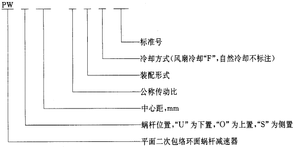 平面二次包絡環面蝸杆減速器系列、潤滑和承載能力型式與基本參數